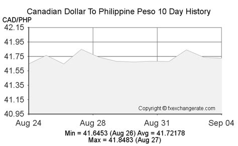 120(CAD) Canadian Dollar(CAD) To Philippine Peso(PHP).